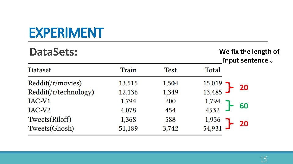 EXPERIMENT Data. Sets: We fix the length of input sentence↓ 20 60 20 15