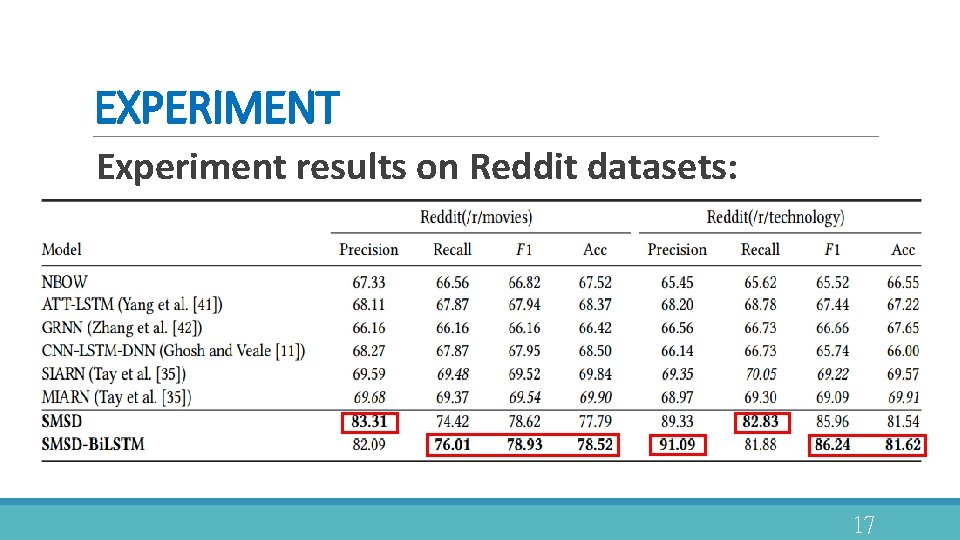 EXPERIMENT Experiment results on Reddit datasets: 17 