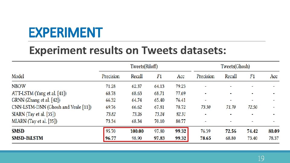 EXPERIMENT Experiment results on Tweets datasets: 19 