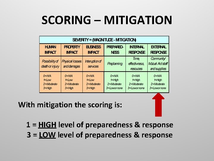 SCORING – MITIGATION With mitigation the scoring is: 1 = HIGH level of preparedness