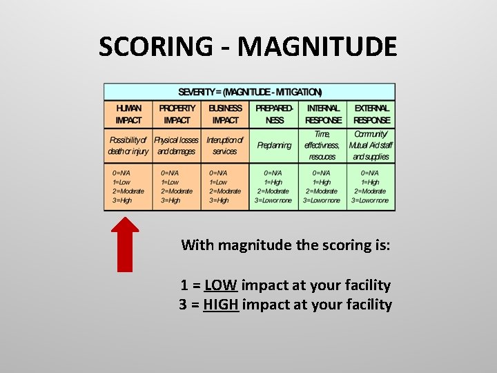 SCORING - MAGNITUDE With magnitude the scoring is: 1 = LOW impact at your