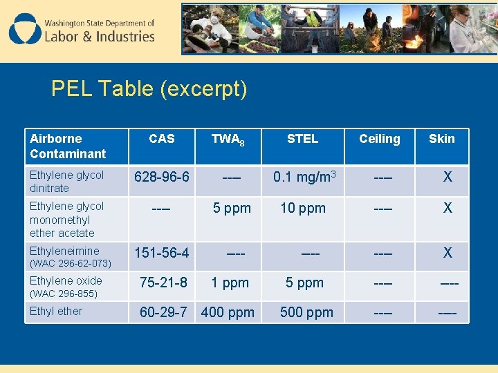 PEL Table (excerpt) Airborne Contaminant CAS Ethylene glycol dinitrate 628 -96 -6 ---- 0.