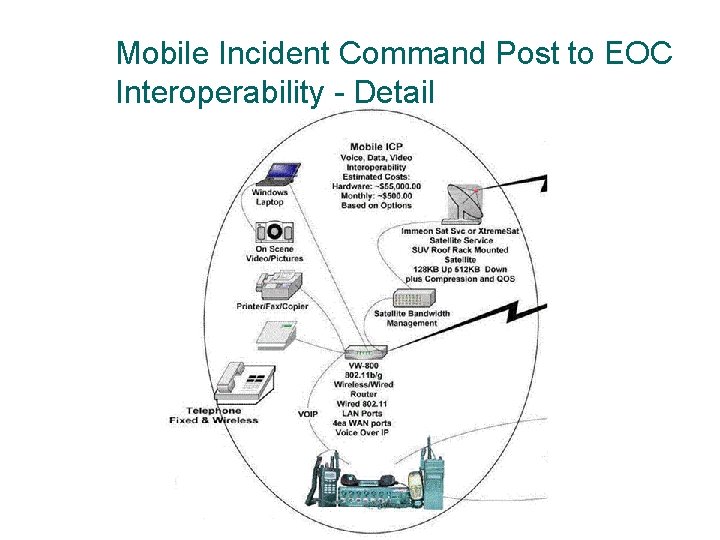 Mobile Incident Command Post to EOC Interoperability - Detail 