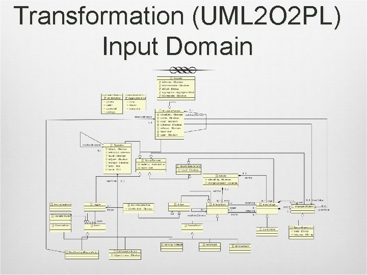 Transformation (UML 2 O 2 PL) Input Domain 