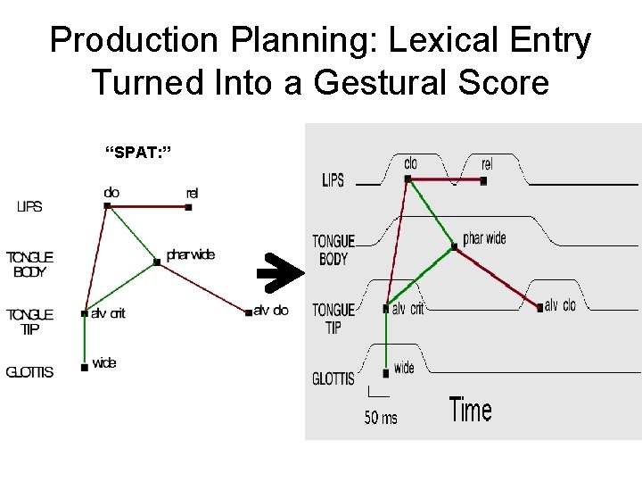 Production Planning: Lexical Entry Turned Into a Gestural Score “SPAT: ” 