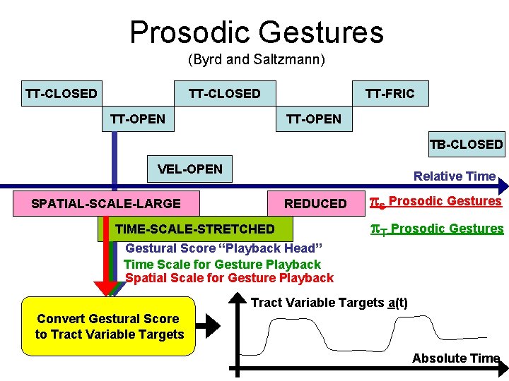 Prosodic Gestures (Byrd and Saltzmann) TT-CLOSED TT-OPEN TT-FRIC TT-OPEN TB-CLOSED VEL-OPEN Relative Time SPATIAL-SCALE-LARGE