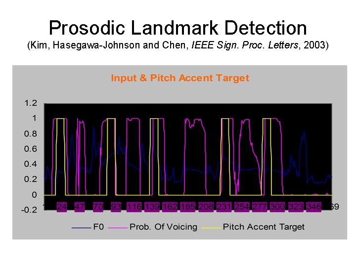 Prosodic Landmark Detection (Kim, Hasegawa-Johnson and Chen, IEEE Sign. Proc. Letters, 2003) 