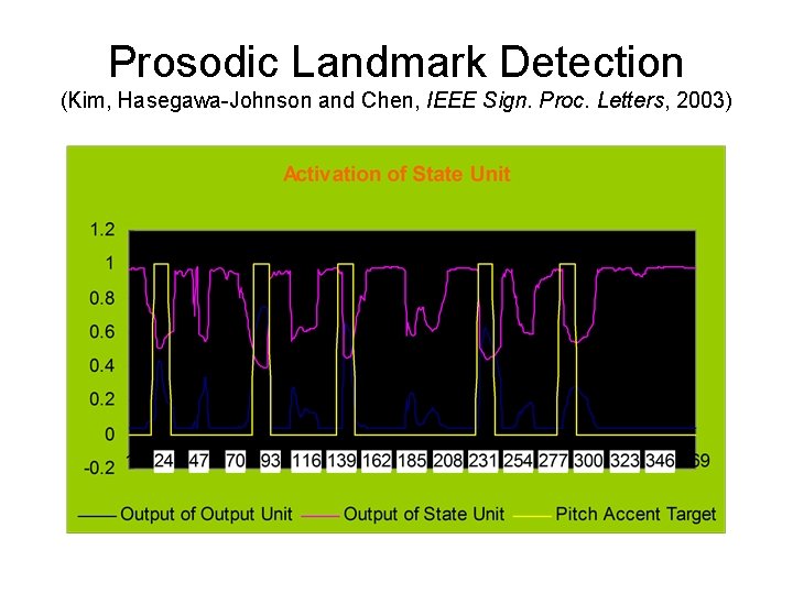 Prosodic Landmark Detection (Kim, Hasegawa-Johnson and Chen, IEEE Sign. Proc. Letters, 2003) 