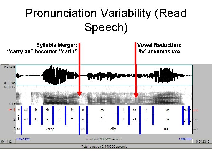 Pronunciation Variability (Read Speech) Syllable Merger: “carry an” becomes “carin” Vowel Reduction: /iy/ becomes