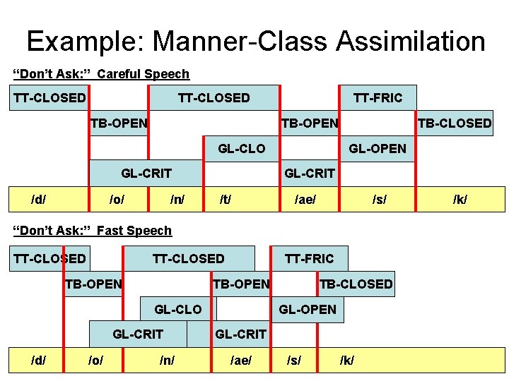 Example: Manner-Class Assimilation “Don’t Ask: ” Careful Speech TT-CLOSED TB-OPEN TT-FRIC TB-OPEN GL-CLO GL-CRIT
