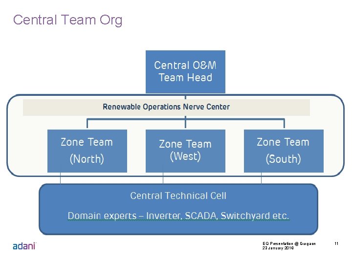 Central Team Org EQ Presentation @ Gurgaon 23 January 2018 11 