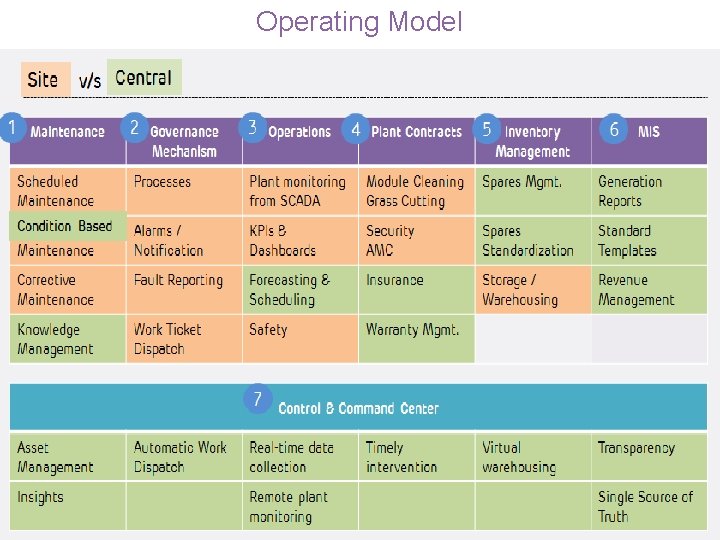 Operating Model EQ Presentation @ Gurgaon 23 January 2018 12 