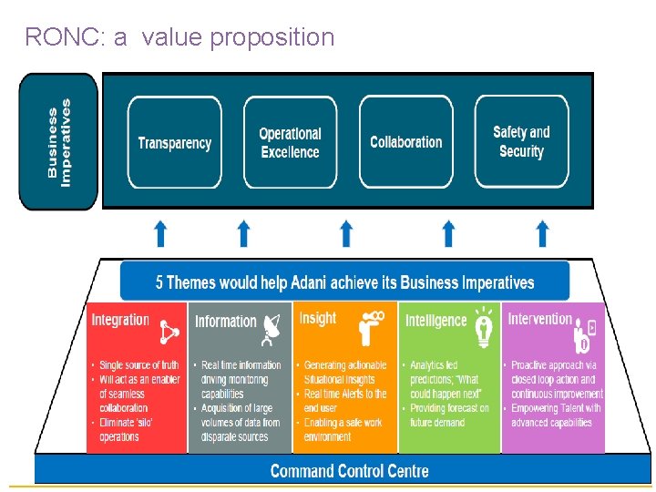 RONC: a value proposition EQ Presentation @ Gurgaon 23 January 2018 15 