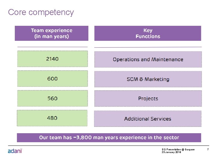 Core competency EQ Presentation @ Gurgaon 23 January 2018 7 
