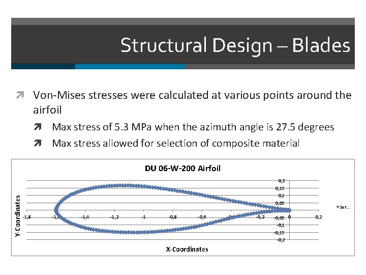 Structural Design – Blades Von-Mises stresses were calculated at various points around the airfoil