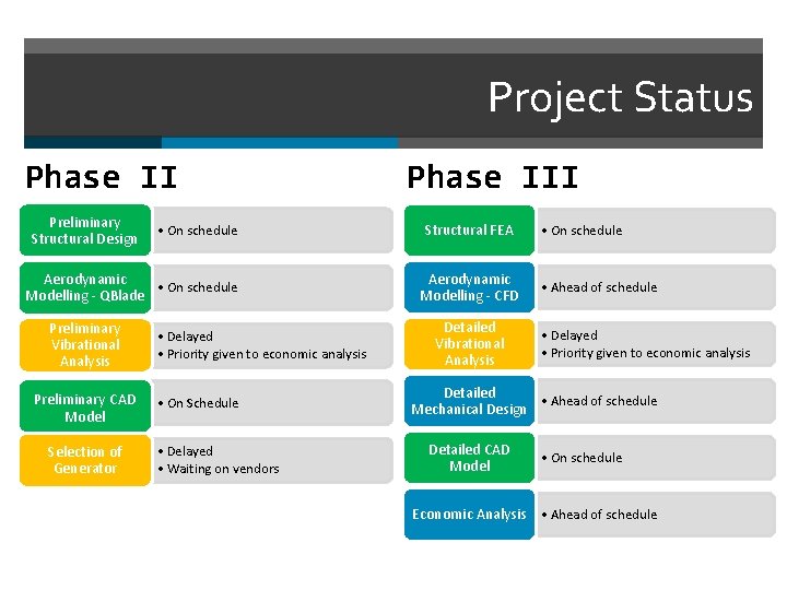 Project Status Phase II Preliminary Structural Design • On schedule Aerodynamic • On schedule