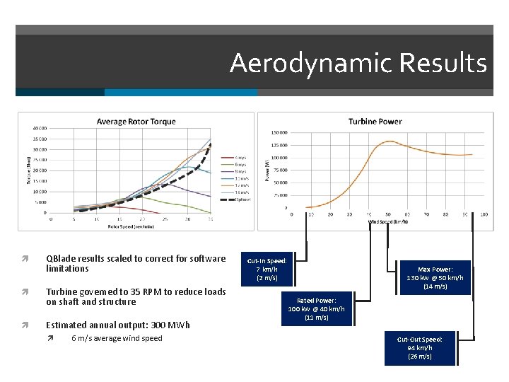 Aerodynamic Results QBlade results scaled to correct for software limitations Turbine governed to 35