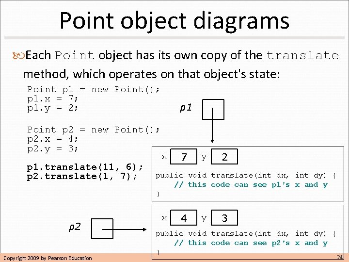 Point object diagrams Each Point object has its own copy of the translate method, Point object diagrams Each Point object has its own copy of the translate method,