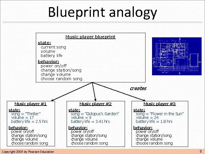 Blueprint analogy Music player blueprint state: current song volume battery life behavior: power on/off Blueprint analogy Music player blueprint state: current song volume battery life behavior: power on/off