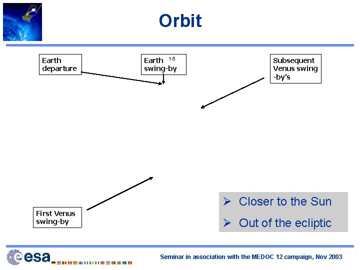 Orbit Earth departure Earth 1. 5 swing-by Subsequent Venus swing -by’s Ø Closer to