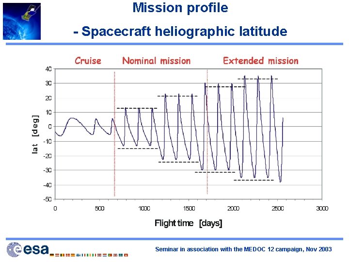 Mission profile - Spacecraft heliographic latitude Seminar in association with the MEDOC 12 campaign,