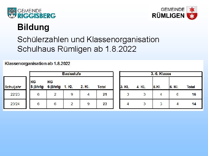 Bildung Schülerzahlen und Klassenorganisation Schulhaus Rümligen ab 1. 8. 2022 