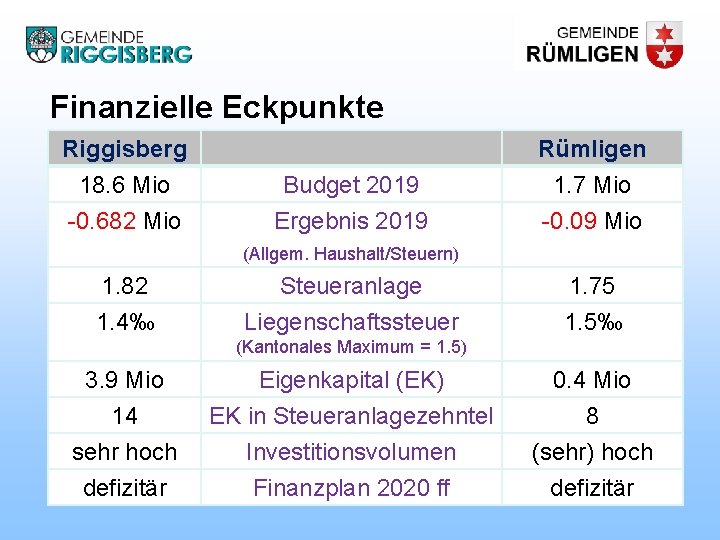 Finanzielle Eckpunkte Riggisberg 18. 6 Mio -0. 682 Mio Budget 2019 Ergebnis 2019 Rümligen