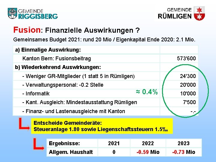 Fusion: Finanzielle Auswirkungen ? Gemeinsames Budget 2021: rund 20 Mio / Eigenkapital Ende 2020: