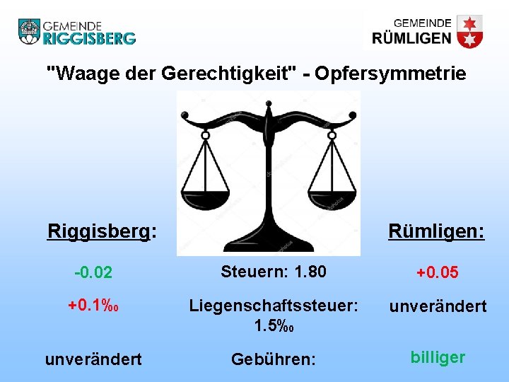 "Waage der Gerechtigkeit" - Opfersymmetrie Riggisberg: Rümligen: -0. 02 Steuern: 1. 80 +0. 05