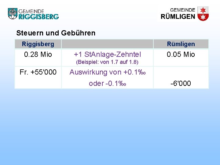 Steuern und Gebühren Riggisberg 0. 28 Mio Rümligen +1 St. Anlage-Zehntel 0. 05 Mio