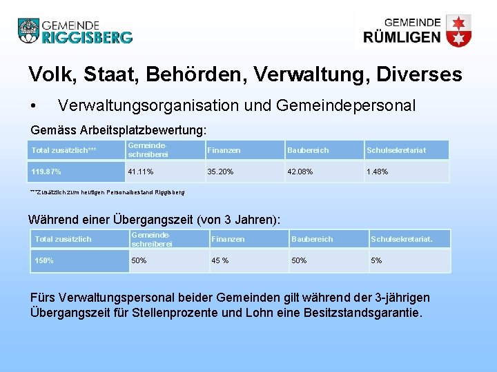 Volk, Staat, Behörden, Verwaltung, Diverses • Verwaltungsorganisation und Gemeindepersonal Gemäss Arbeitsplatzbewertung: Total zusätzlich*** Gemeindeschreiberei