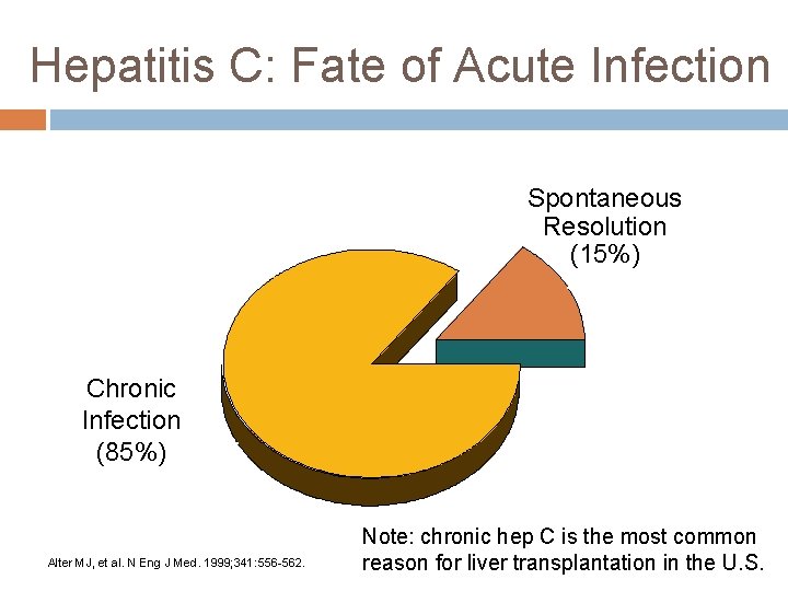 Hepatitis C: Fate of Acute Infection Spontaneous Resolution 15% (15%) Chronic Infection Chronic (85%)