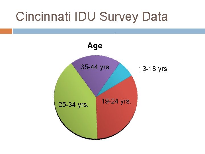 Cincinnati IDU Survey Data Age 35 -44 yrs. 25 -34 yrs. 19 -24 yrs.