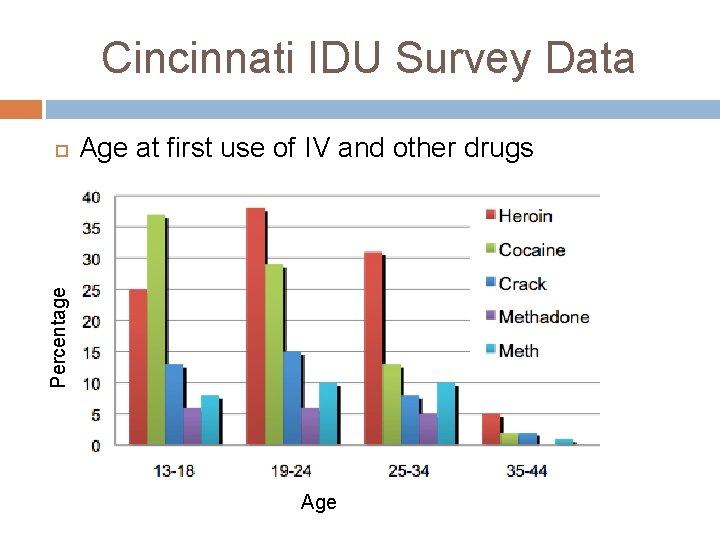 Cincinnati IDU Survey Data Age at first use of IV and other drugs Percentage