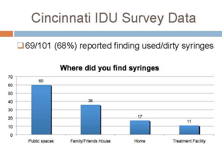 Cincinnati IDU Survey Data q 69/101 (68%) reported finding used/dirty syringes 