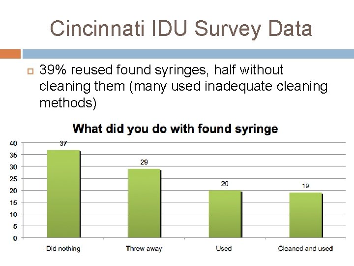 Cincinnati IDU Survey Data 39% reused found syringes, half without cleaning them (many used