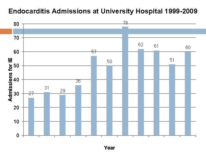 Endocarditis Admissions at University Hospital 1999 -2009 78 80 70 62 Admissions for IE