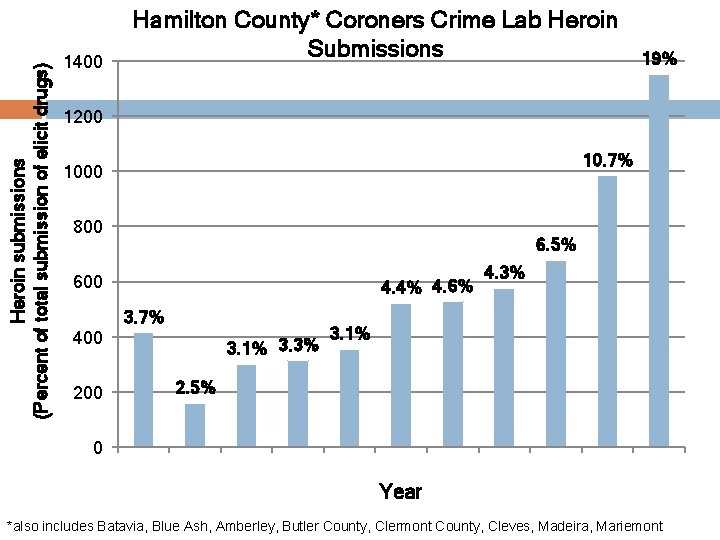 Heroin submissions (Percent of total submission of elicit drugs) 1400 Hamilton County* Coroners Crime