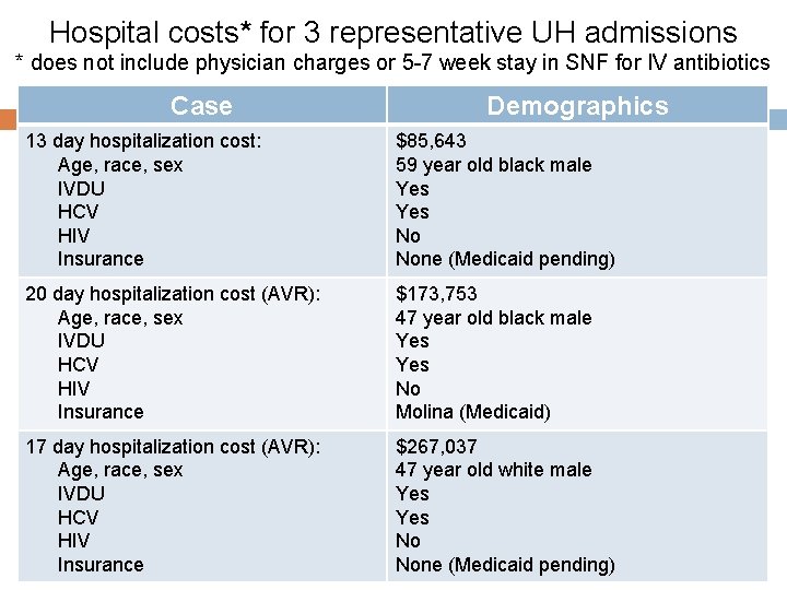Hospital costs* for 3 representative UH admissions * does not include physician charges or