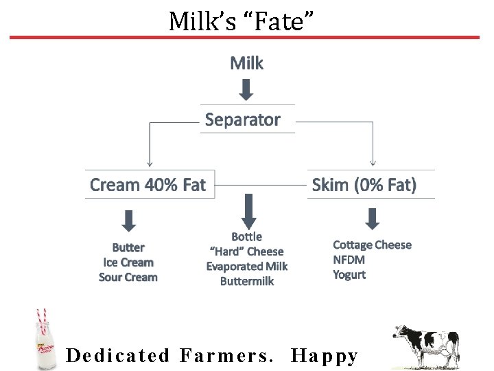 Milk’s “Fate” Dedic ated Farmers. Happy 