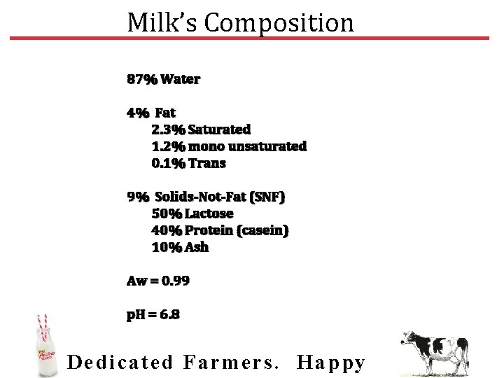 Milk’s Composition 87% Water 4% Fat 2. 3% Saturated 1. 2% mono unsaturated 0.