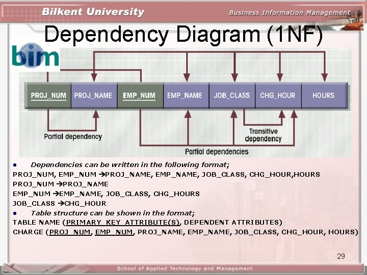 Dependency Diagram (1 NF) Dependencies can be written in the following format; PROJ_NUM, EMP_NUM