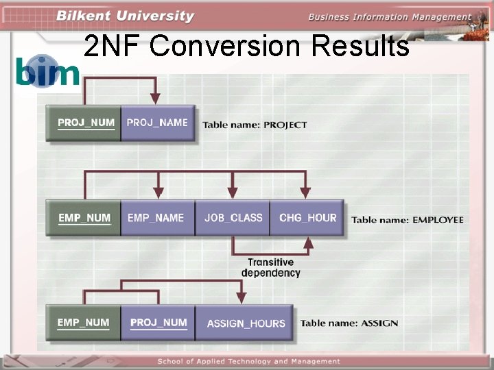 2 NF Conversion Results 32 