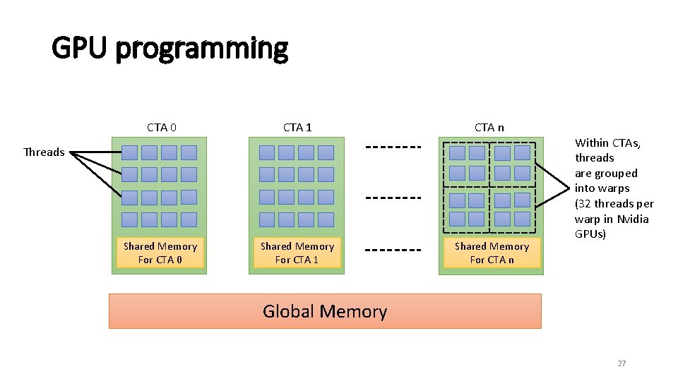 GPU programming CTA 0 CTA 1 CTA n Threads Shared Memory For CTA 0