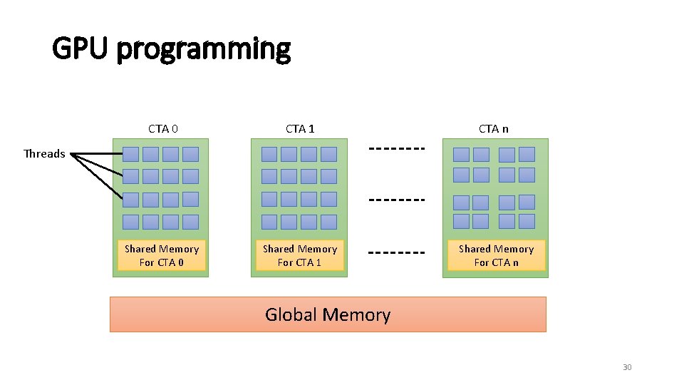 GPU programming CTA 0 CTA 1 CTA n Shared Memory For CTA 0 Shared