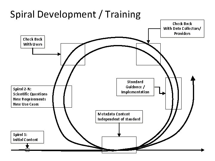 Spiral Development / Training Check Back With Data Collectors/ Providers Check Back With Users