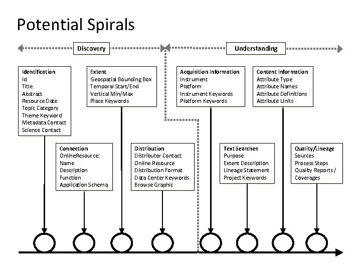 Potential Spirals Discovery Identification Id Title Abstract Resource Date Topic Category Theme Keyword Metadata