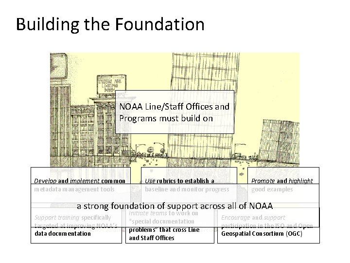 Building the Foundation NOAA Line/Staff Offices and Programs must build on Develop and implement