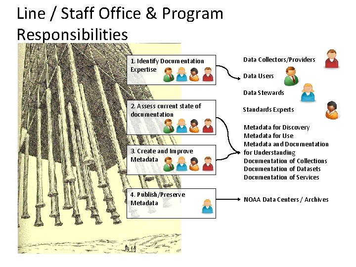Line / Staff Office & Program Responsibilities 1. Identify Documentation Expertise Data Collectors/Providers Data