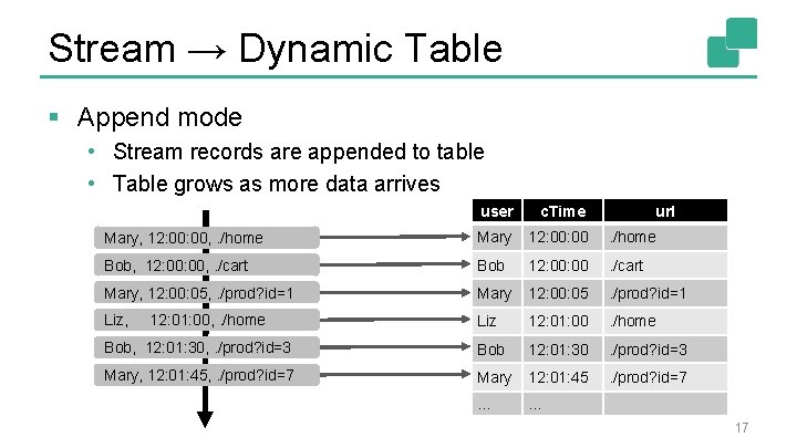 Stream → Dynamic Table § Append mode • Stream records are appended to table